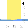 Guanica tide chart for Saturday, October 4, 2025