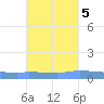 Guanica tide chart for Sunday, October 5, 2025