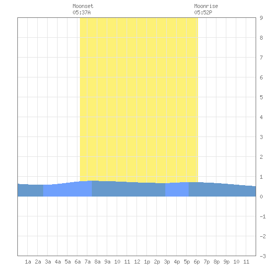 Guanica tide chart for Monday, October 6, 2025