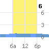 Guanica tide chart for Monday, October 6, 2025