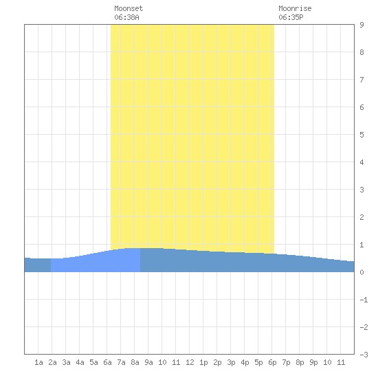 Guanica tide chart for Tuesday, October 7, 2025