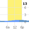 Guanica tide chart for Thursday, November 13, 2025