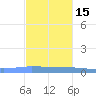 Guanica tide chart for Saturday, November 15, 2025