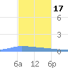 Guanica tide chart for Monday, November 17, 2025