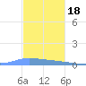Guanica tide chart for Tuesday, November 18, 2025