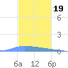 Guanica tide chart for Wednesday, November 19, 2025