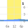 Guanica tide chart for Saturday, November 1, 2025