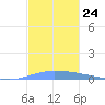 Guanica tide chart for Monday, November 24, 2025