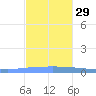 Guanica tide chart for Saturday, November 29, 2025