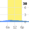 Guanica tide chart for Sunday, November 30, 2025