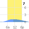 Guanica tide chart for Friday, November 7, 2025