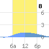 Guanica tide chart for Saturday, November 8, 2025