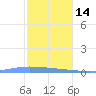 Guanica tide chart for Sunday, December 14, 2025