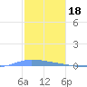 Guanica tide chart for Thursday, December 18, 2025
