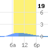 Guanica tide chart for Friday, December 19, 2025