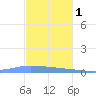 Guanica tide chart for Monday, December 1, 2025