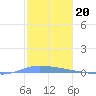 Guanica tide chart for Saturday, December 20, 2025