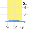 Guanica tide chart for Sunday, December 21, 2025