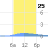 Guanica tide chart for Thursday, December 25, 2025