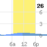 Guanica tide chart for Friday, December 26, 2025