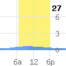 Guanica tide chart for Saturday, December 27, 2025