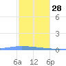 Guanica tide chart for Sunday, December 28, 2025