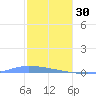 Guanica tide chart for Tuesday, December 30, 2025