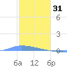Guanica tide chart for Wednesday, December 31, 2025