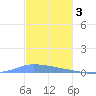 Guanica tide chart for Wednesday, December 3, 2025