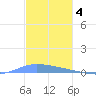 Guanica tide chart for Thursday, December 4, 2025