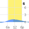 Guanica tide chart for Saturday, December 6, 2025
