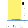 Guanica tide chart for Tuesday, December 9, 2025