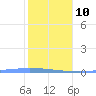 Guanica tide chart for Saturday, January 10, 2026