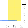 Guanica tide chart for Sunday, January 11, 2026