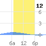 Guanica tide chart for Monday, January 12, 2026