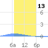 Guanica tide chart for Tuesday, January 13, 2026