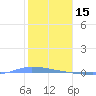 Guanica tide chart for Thursday, January 15, 2026