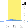 Guanica tide chart for Monday, January 19, 2026