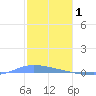 Guanica tide chart for Thursday, January 1, 2026