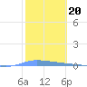 Guanica tide chart for Tuesday, January 20, 2026