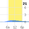 Guanica tide chart for Wednesday, January 21, 2026