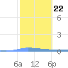 Guanica tide chart for Thursday, January 22, 2026