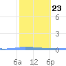 Guanica tide chart for Friday, January 23, 2026