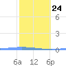 Guanica tide chart for Saturday, January 24, 2026