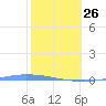 Guanica tide chart for Monday, January 26, 2026