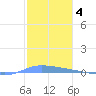 Guanica tide chart for Sunday, January 4, 2026