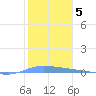 Guanica tide chart for Monday, January 5, 2026