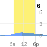 Guanica tide chart for Tuesday, January 6, 2026