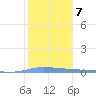 Guanica tide chart for Wednesday, January 7, 2026