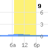 Guanica tide chart for Friday, January 9, 2026